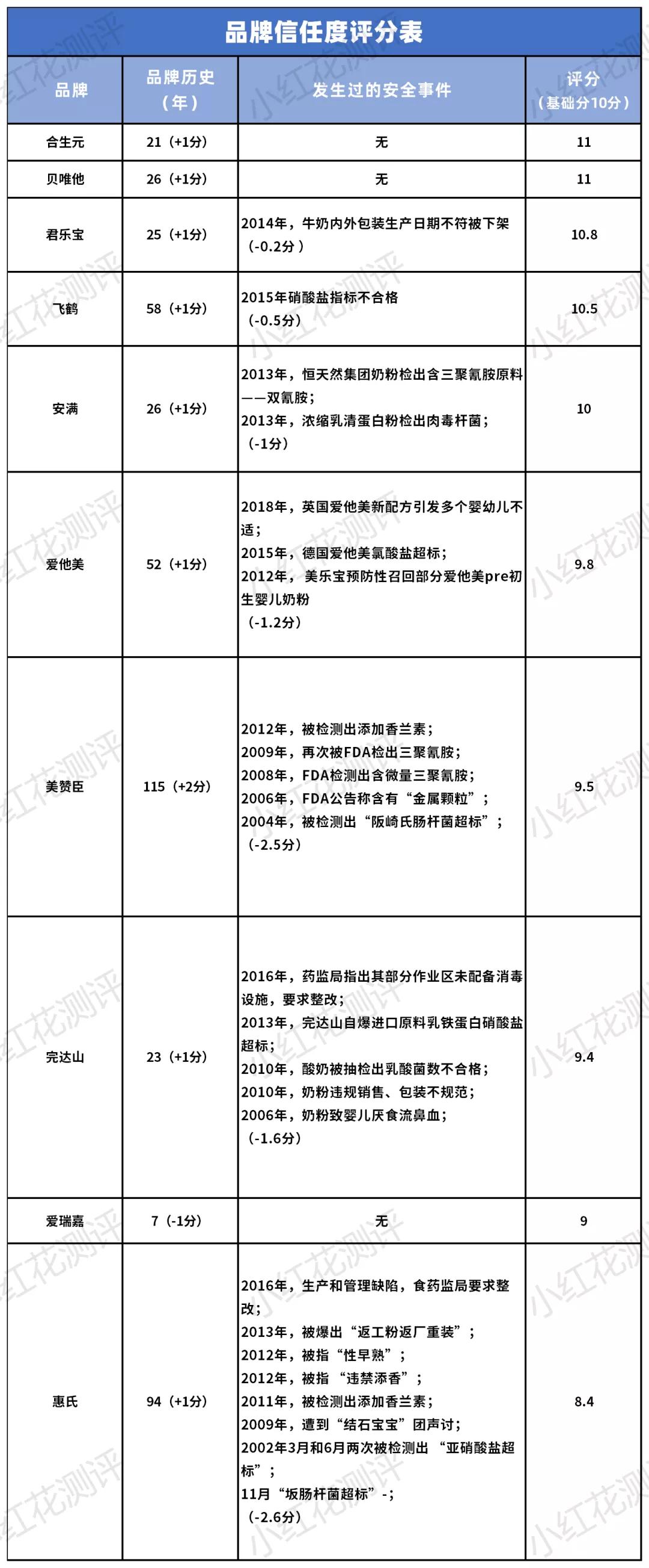 国产奶粉排行榜10强贝因美奶粉,国行版奶粉排行十大品牌