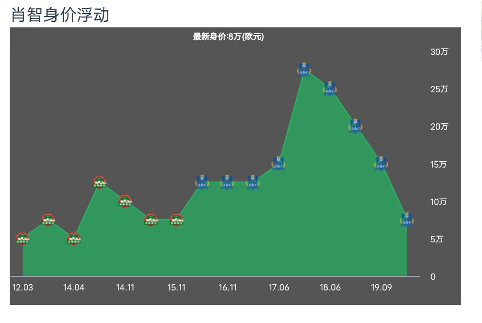 肖智在新赛季若成功留队广州富力，35岁的他还能获得主力的位置吗