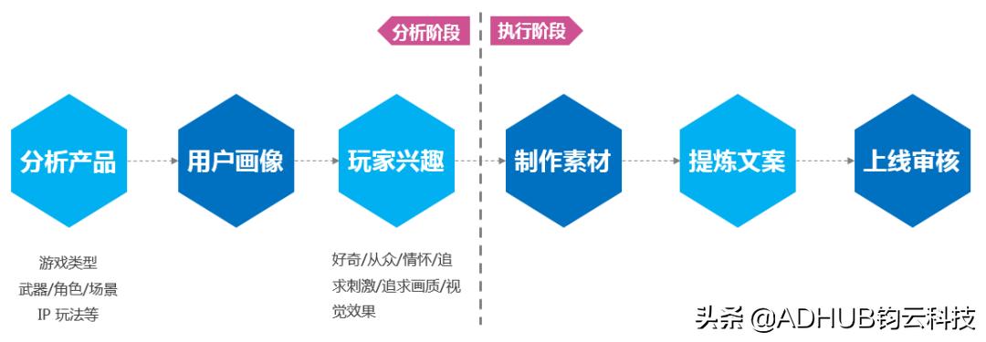 如何提高游戏广告权重,选择不同的游戏广告投放策略