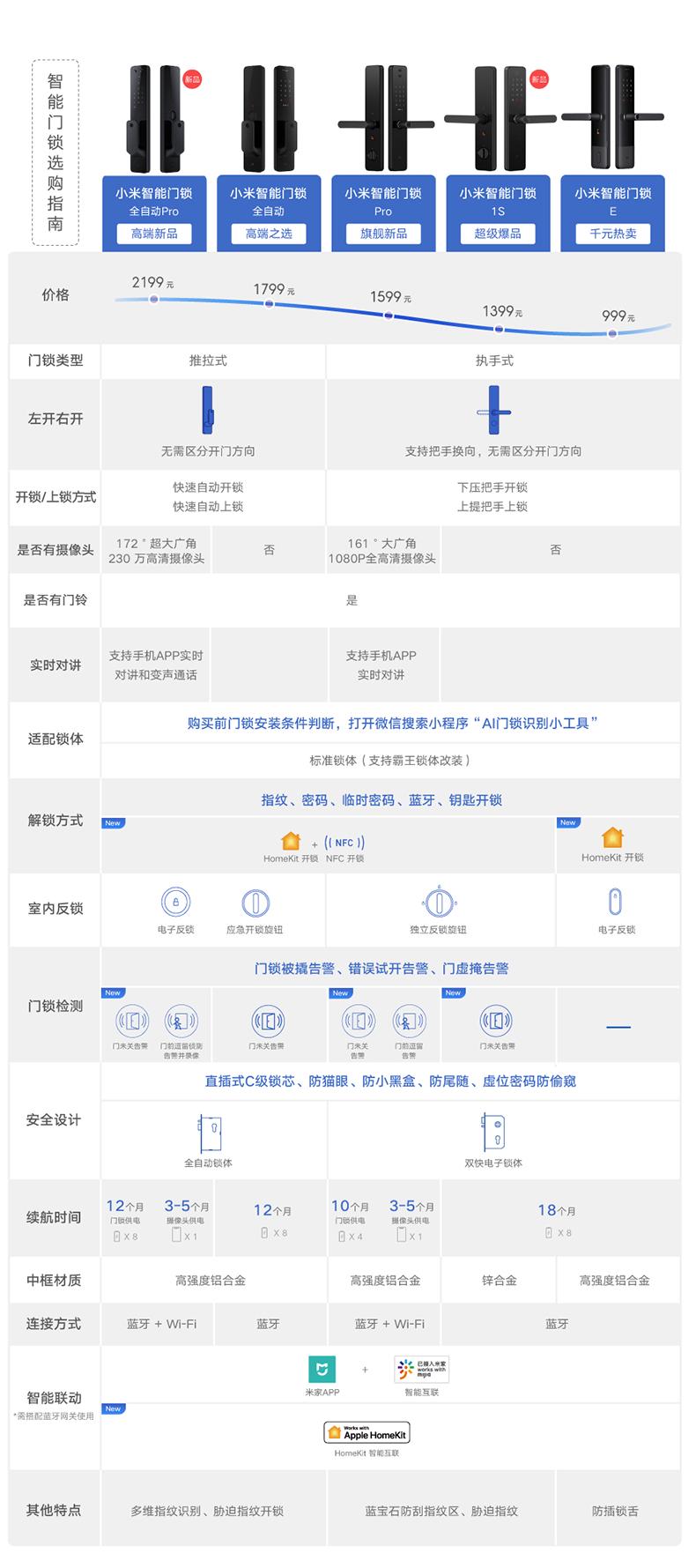 小米全自动智能门锁适配的防盗门,小米智能甲级防盗门