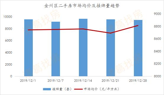 房企冲刺效果显著，12月大连新房成交4498套，创今年成交峰值月份