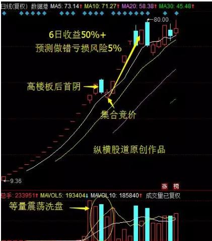 牛股首阴战法详解,强势牛股经典战法