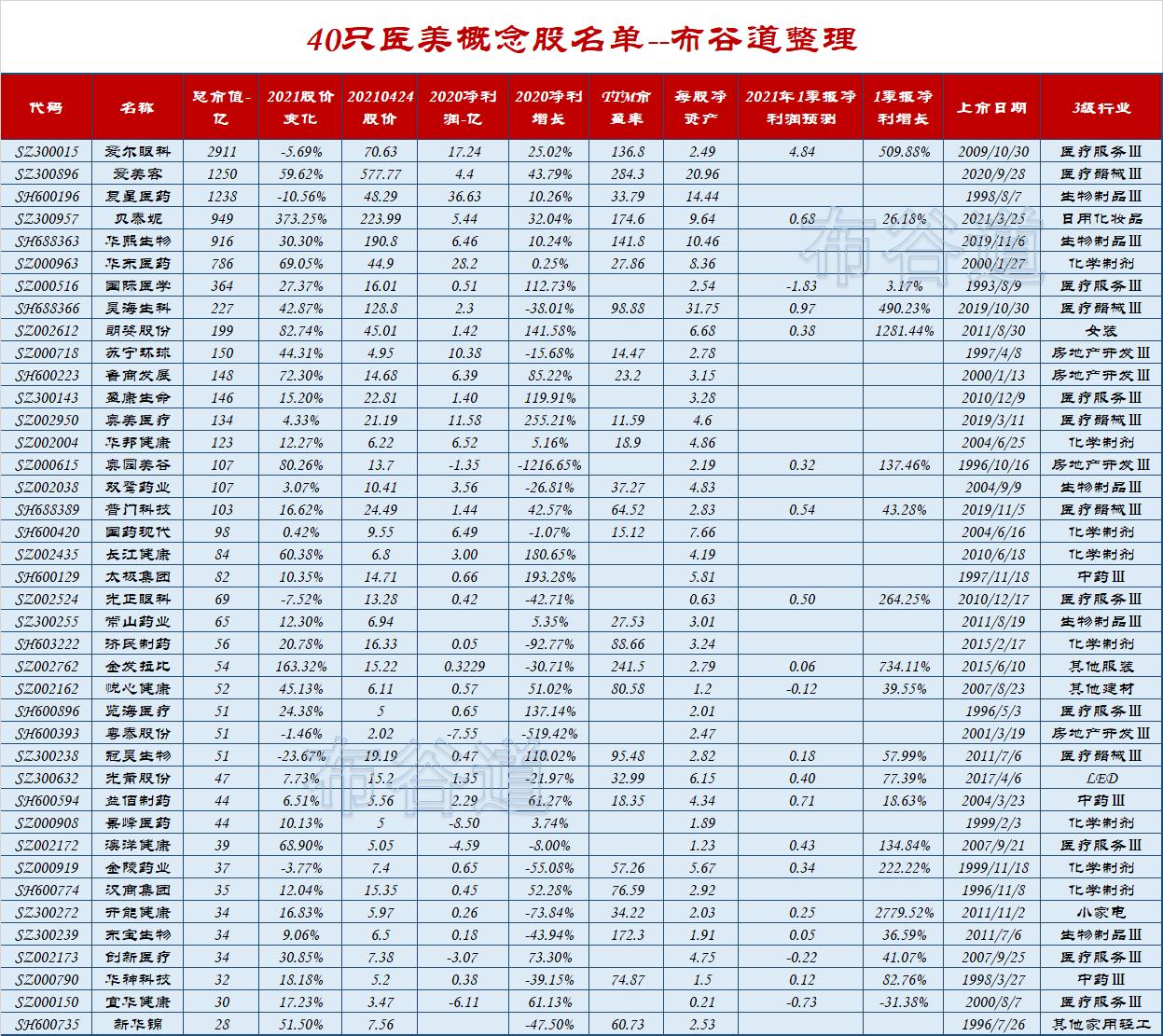 40只医美概念股名单及解析