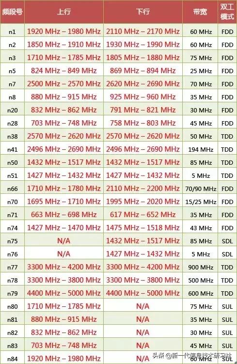 5gnr中有哪三个典型场景,5gnr消息解析