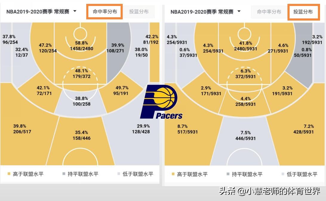 步行者力克活塞,步行者131-130胜魔术赛后