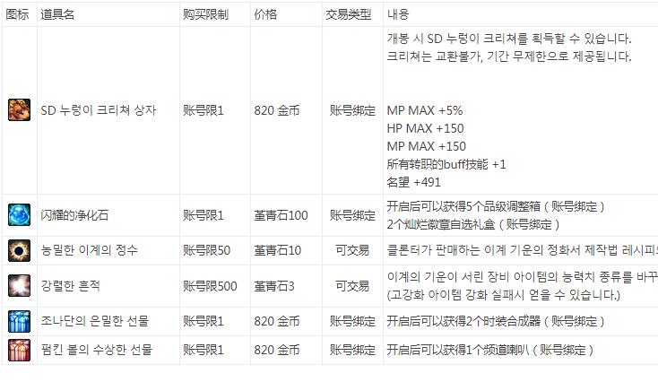 dnf版本更新徽章,dnf最新更新后装备获得