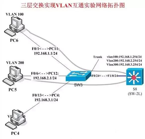 路由器和三层交换机做vlan的差别,三层交换机是怎么实现vlan互通的