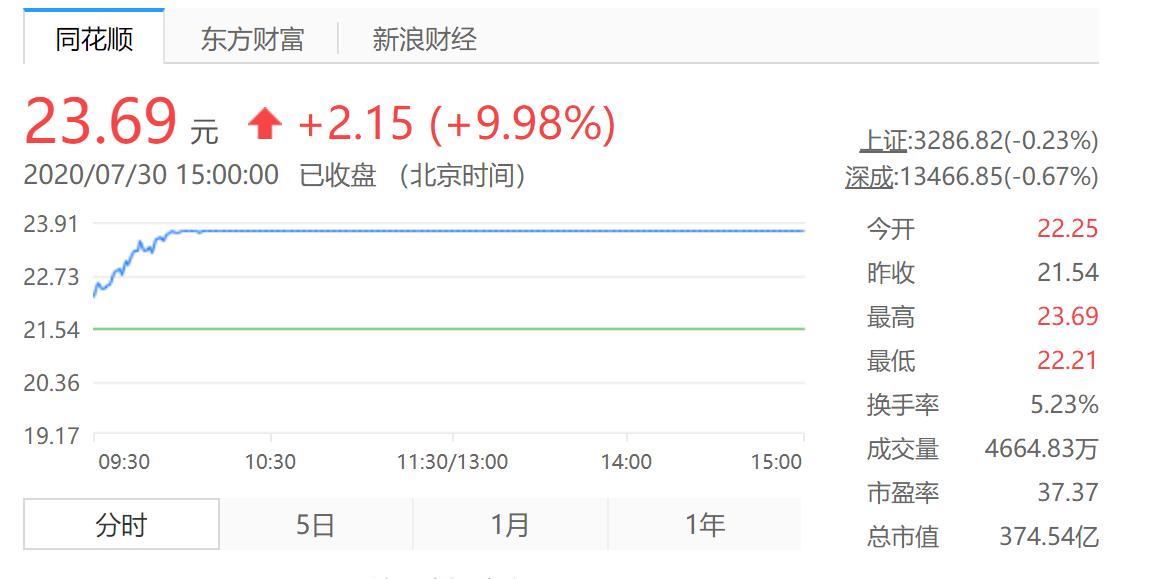 2019汤臣倍健利润,汤臣倍健前三季度营收616亿元