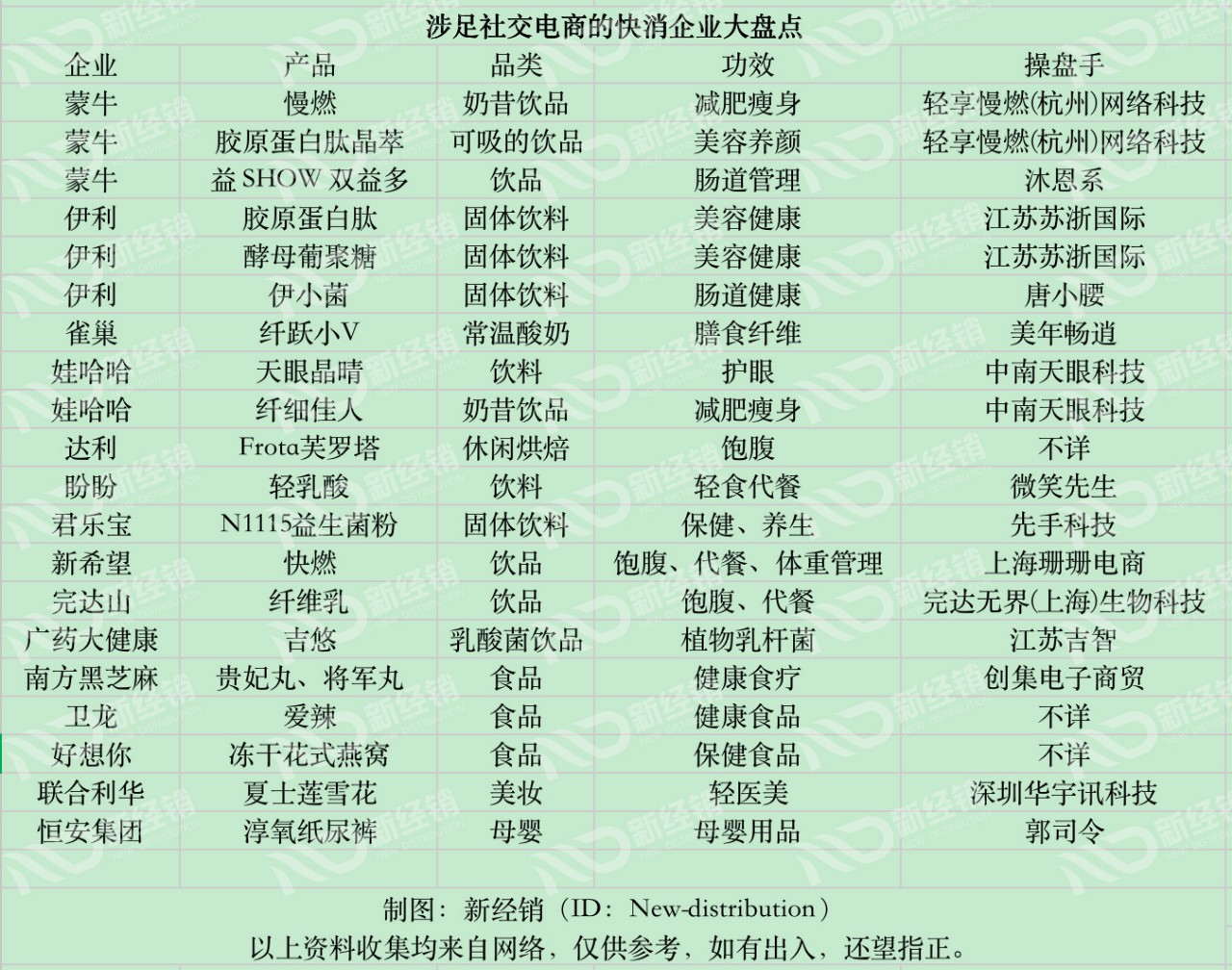 社交电商，伊利、蒙牛、雀巢、娃哈哈等众多品牌商纷纷过不去的坎