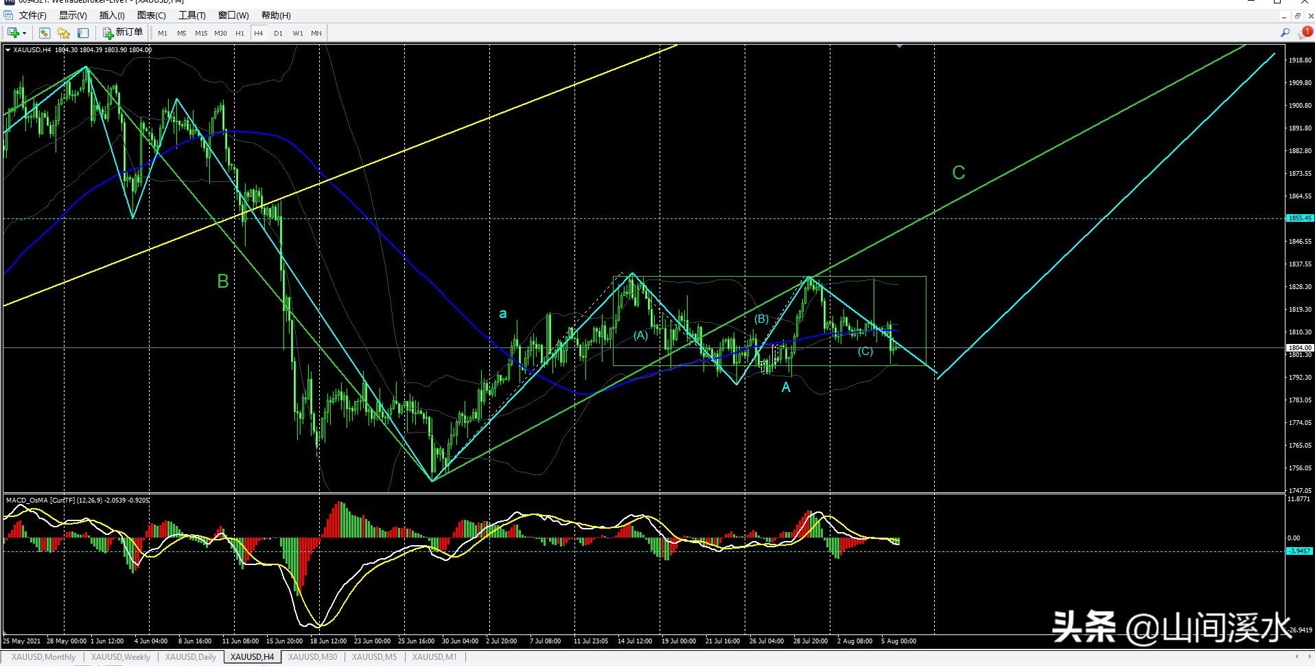 外盘黄金分析,缠论期货黄金基础知识分享2