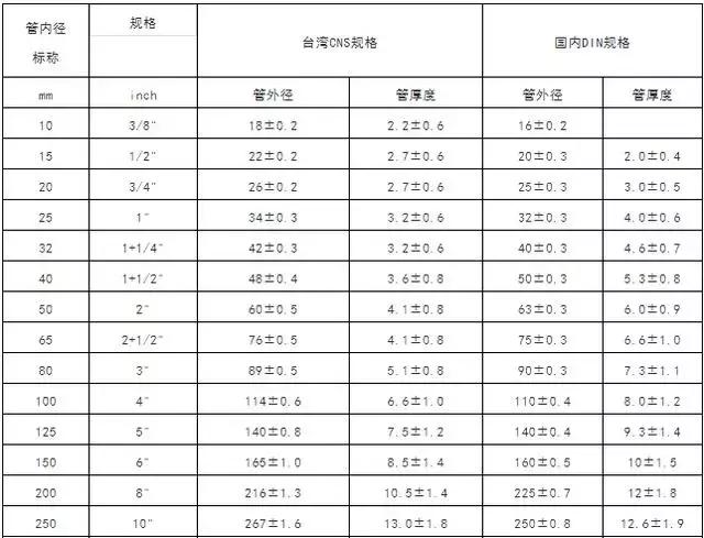 不锈钢气管规格尺寸表,空调气管和液管尺寸对照表