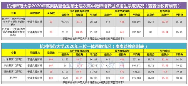杭州师范大学各个专业录取分数线,杭州师范大学2020录取分数