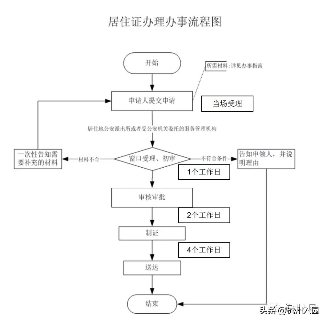 杭州居住证办理一定需要15天吗,杭州人才居住证办理需要哪些材料