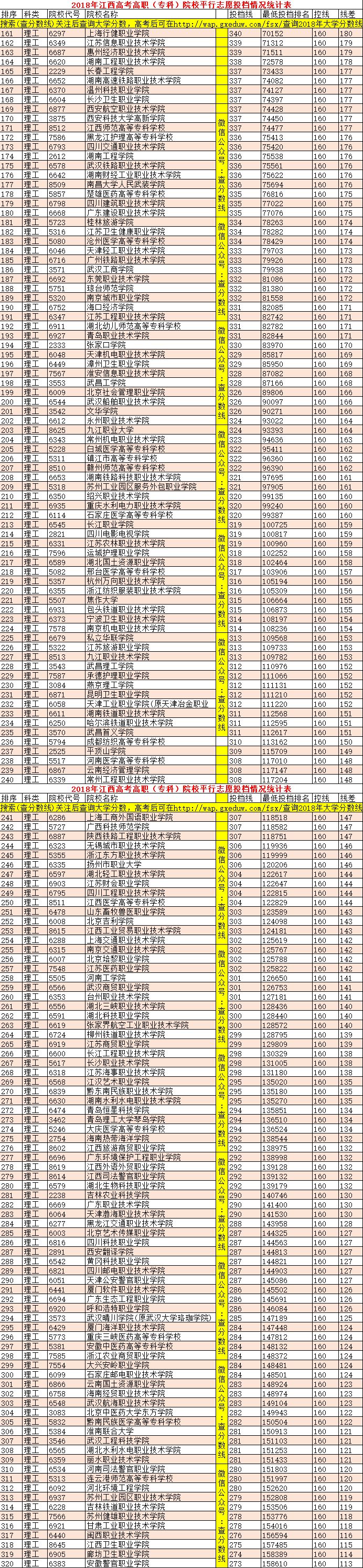 2019年江西理科专科295分全省排名,近三年江西专科院校投档线及排名