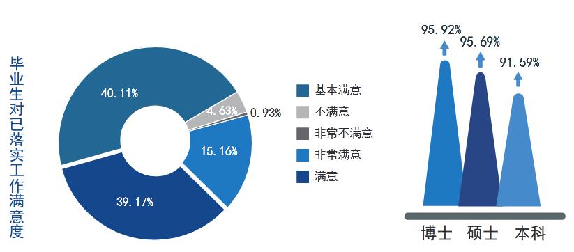 天津大学2019届本科毕业生：就业率98.06%，48.73%就业于京津冀