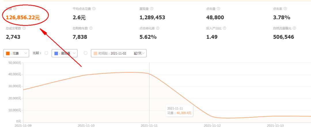 直通车如何让自然流量快速上升,直通车怎么开才会有带动自然流量