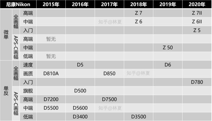 尼康最好的相机是什么型号,从型号了解一台相机尼康
