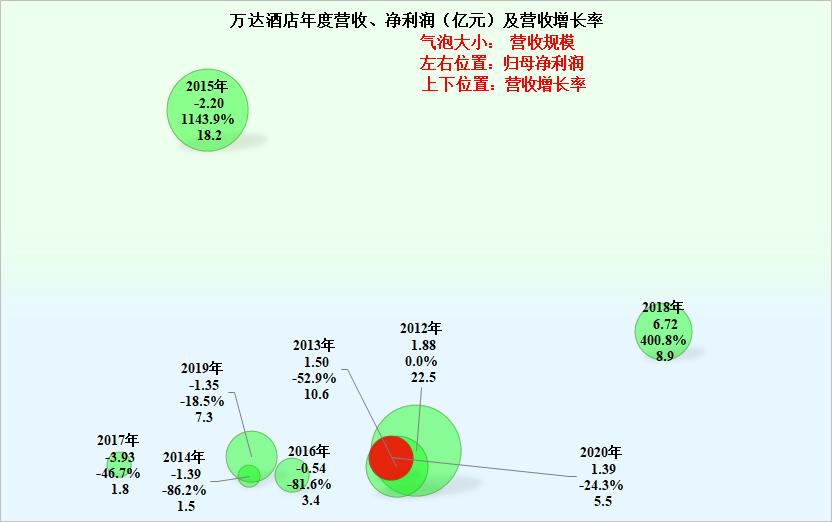 1.33亿的分手费，万达酒店正需要，但后续的营收又怎么去找回来？