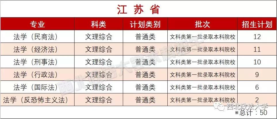 西北政法大学一志愿拟录取名单,西北政法大学2021年高考选科