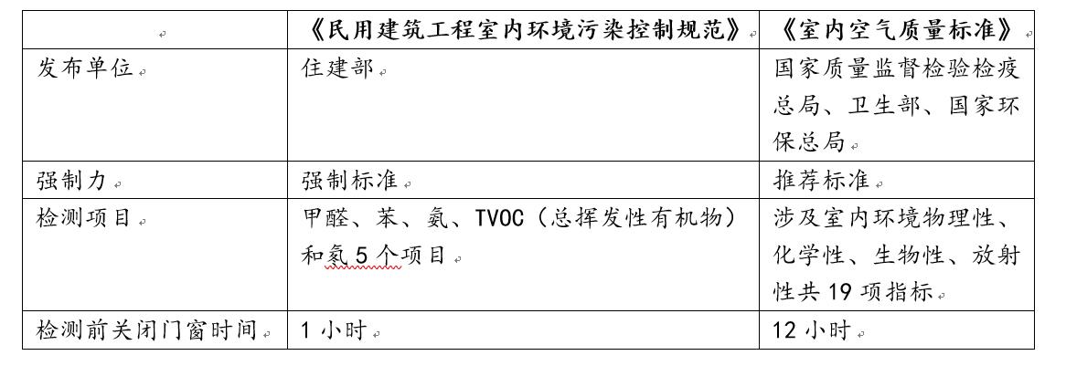 室内空气污染政策法规,室内空气污染超标危害