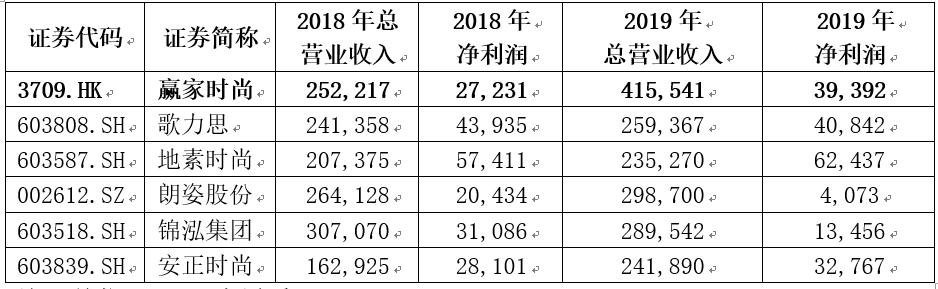 赢家时尚集团股票,赢家时尚2019年市场占有率