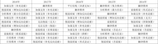 2022山西省考行测题简单,2019山西省考行测题