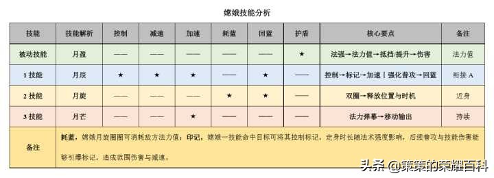 国服榜第1嫦娥,国服嫦娥打法教学思路中路