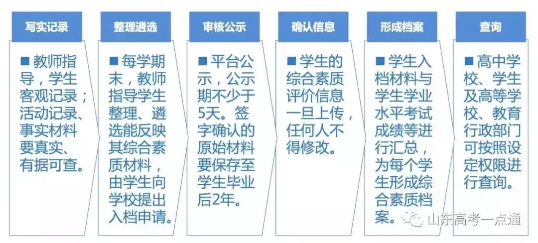 高中综合素质评价对高考有影响吗,新高考综合素质评价是什么流程