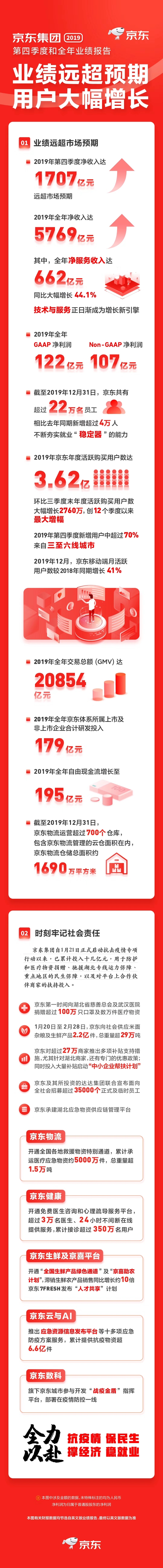 京东集团2020年总资产增长率,京东集团股份有限公司2023年业绩