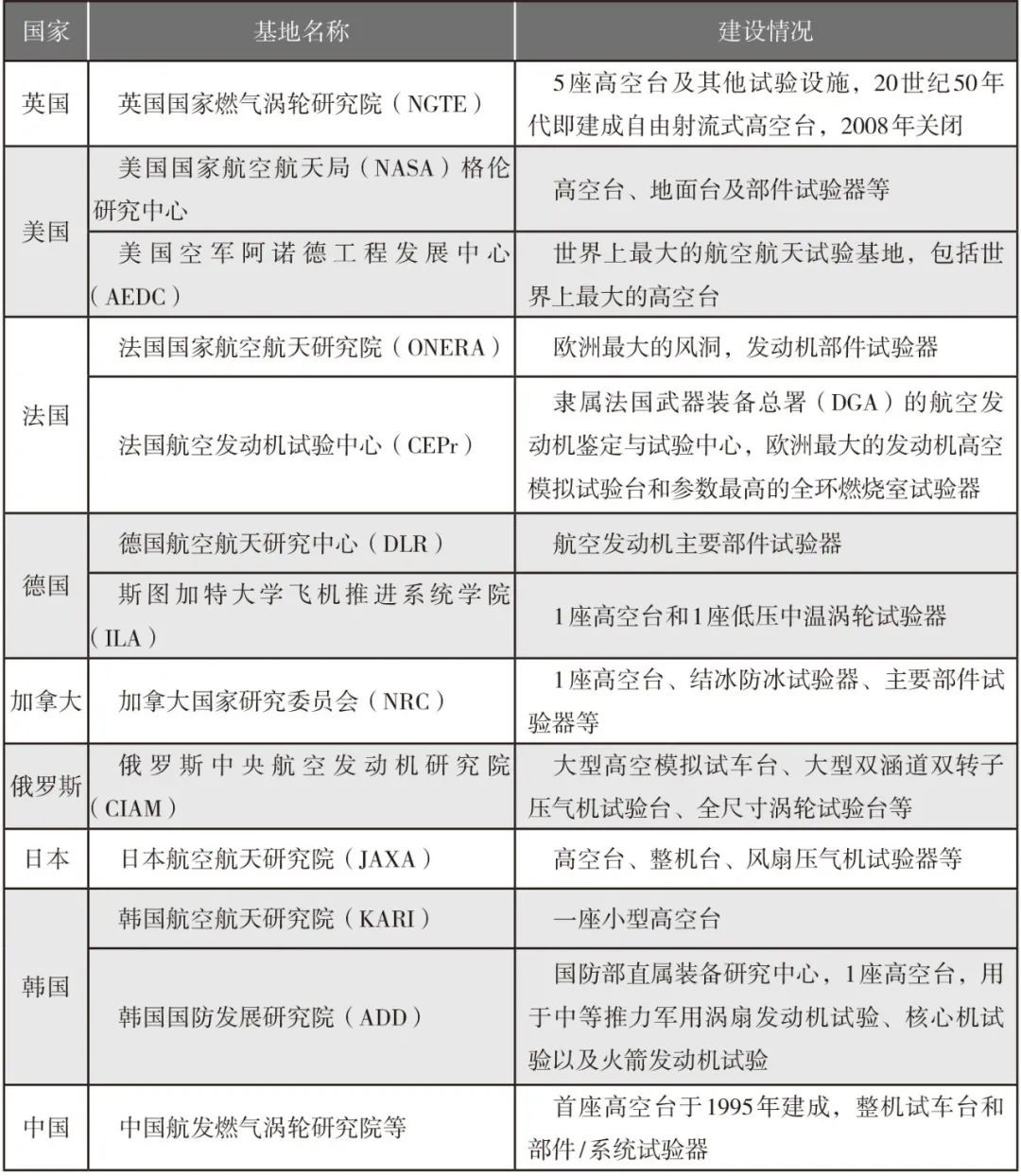 航空发动机试验,发动机试验体系建设
