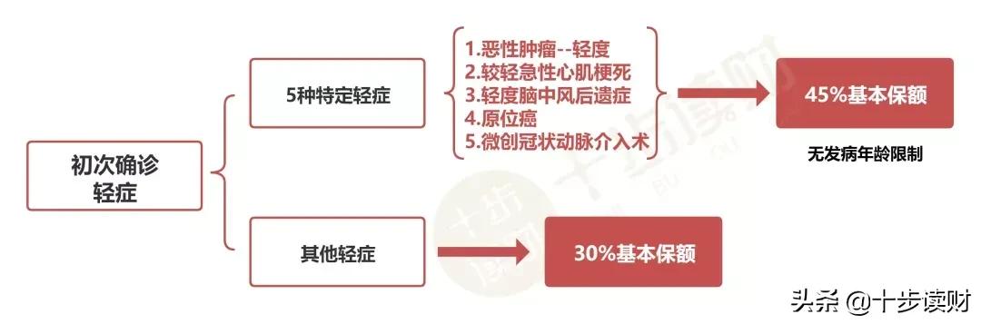 成人重疾险9月,2019年12月前十名重疾险