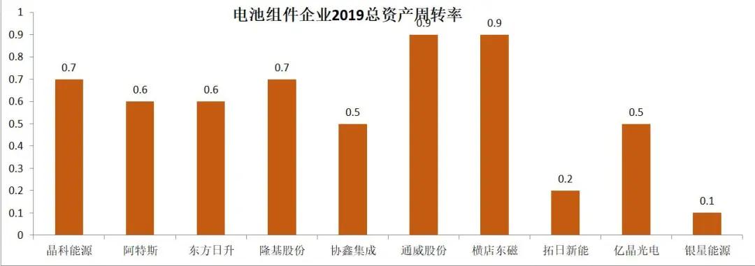 2019年光伏企业财报分析（上）：电池组件、硅料硅片及逆变器篇