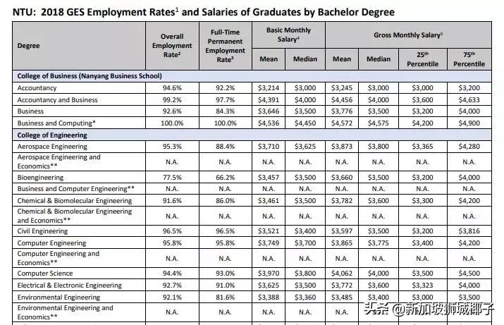 新加坡的月薪10000新币是什么水平,新加坡基本月薪和固定月薪区别