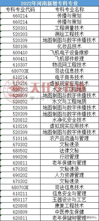 河南2020年专升本题型变了么,河南2022年专升本专业对照表