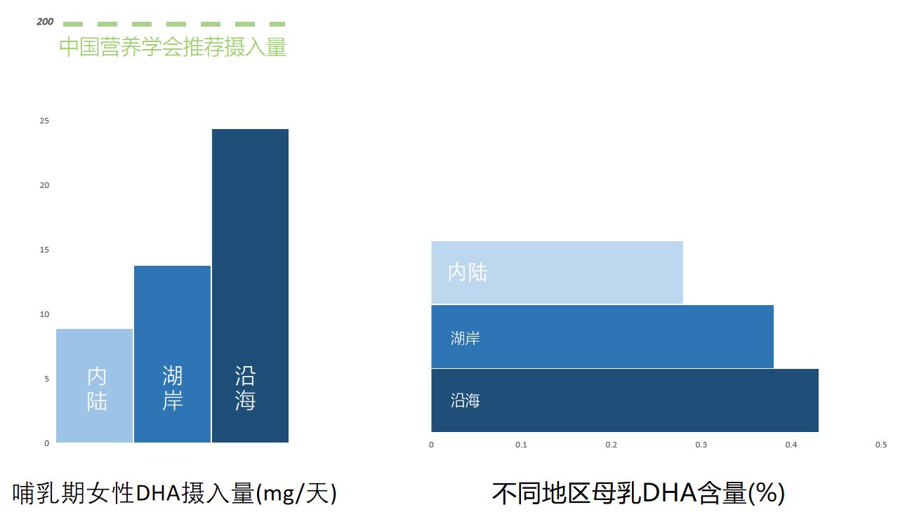 中国营养膳食指南dha摄入量,中国膳食营养指南儿童dha
