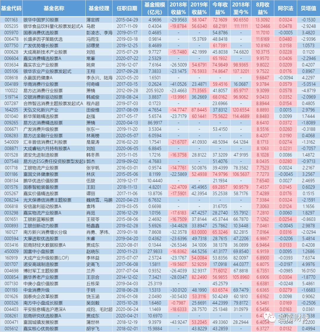 11月基金排名,基金涨幅排名2020年12月28日