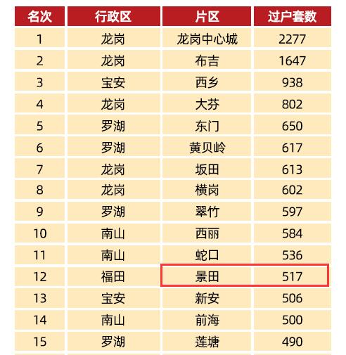深圳二手房成交量回暖,深圳二手楼市明显上扬