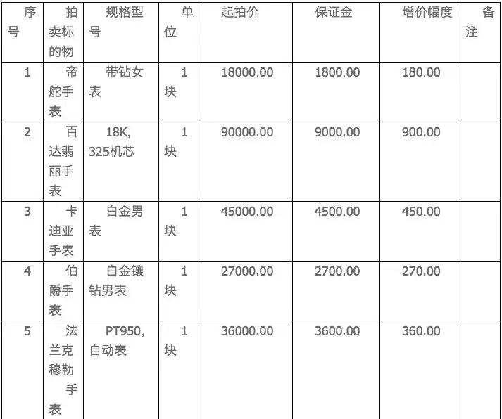 拍卖500万手表,淘宝拍卖1块钱手表