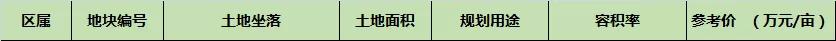 合肥蜀山区新规划住宅用地,蜀山运河新城流拍的三块地