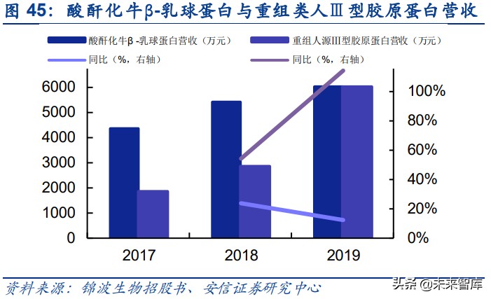 胶原蛋白是未来医美行业主赛道,胶原蛋白肽饮品行业报告