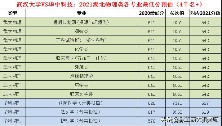 华科大2021在湖北录取分数线,湖北高考武大华科线