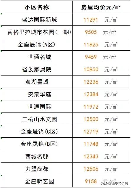 西宁金海湾小区房价多少,西宁城东区怡心园小区房价多少