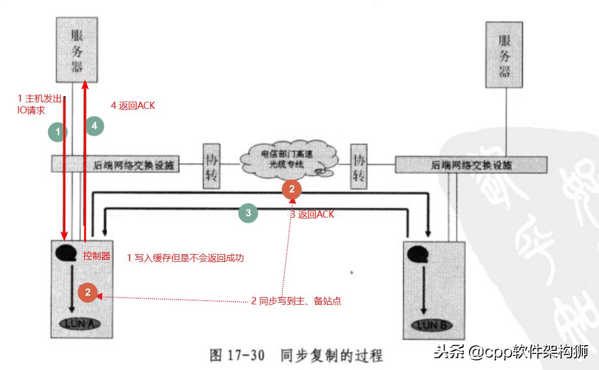存储技术入门知识大全,存储技术详解图