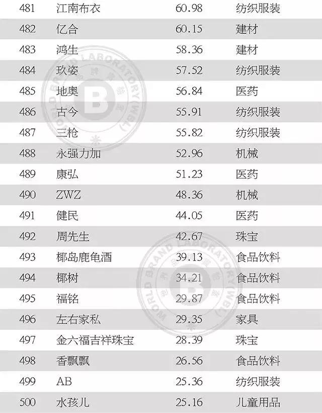 中国纺织服装上榜品牌影响力,最新中国500最具价值品牌名单揭晓