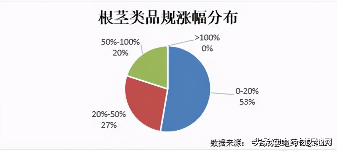 2018年1月中药材价格指数,市场2021年中药材价格表