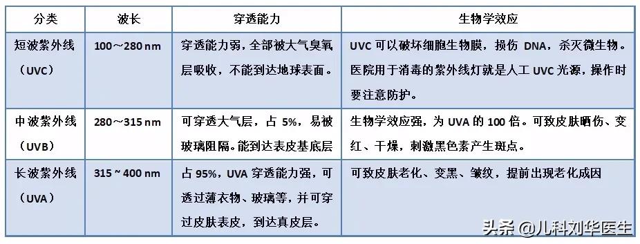 幼儿防晒小常识大全,儿童日常防晒怎么选择