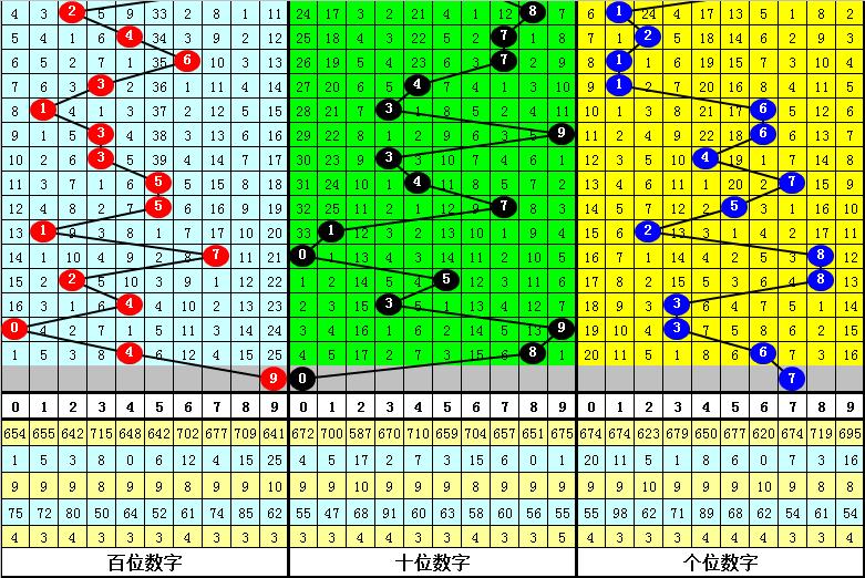 小霸王2020247期福彩3D分析：关注奇偶奇