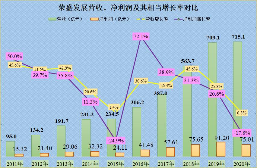 荣盛发展还能干吗,荣盛发展潜力有多强