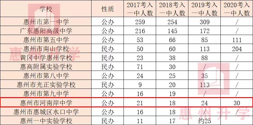 考入惠州一中,惠城区各初中考入一中人数