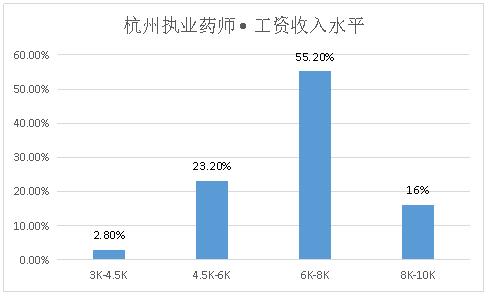 执业药师和一般店员薪资差别,深圳执业药师薪资多少一个月